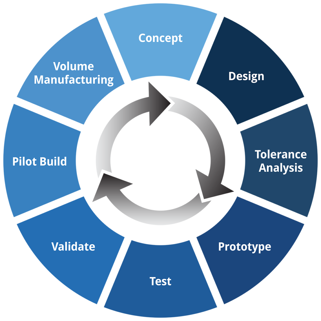 Product Development Cycle